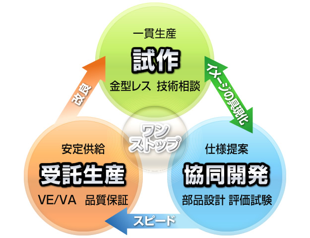「試作」一貫生産,金型レス,技術相談 「協同開発」仕様提案,部品設計,評価試験 「受託生産」安定供給,VE/VA,品質保証