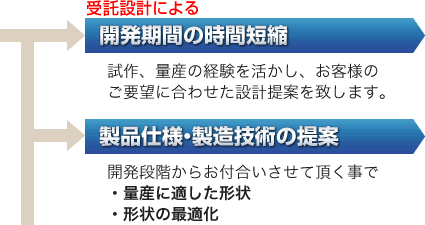 「製品仕様・製造技術の提案」開発段階からお付合いさせて頂く事で、量産に適した形状・形状の最適化・工程削減、などご要望に合わせた最適な造り方を提案致します。