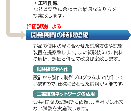 「評価試験による開発期間の時間短縮」部品の使用状況に合わせた試験方法や試験装置を提案致します。設計から製作、制御プログラムまで内作していますので、仕様に合わせた試験が可能です。