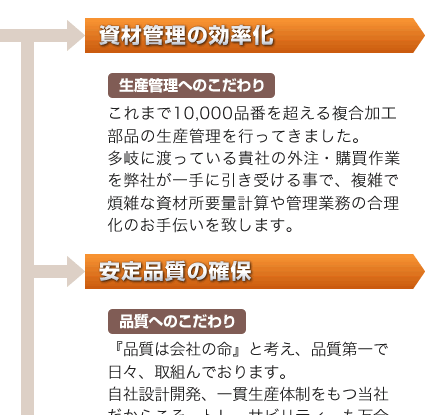 「資材管理の効率化」これまで10,000品番を超える複合加工部品の生産管理を行ってきました。多岐に渡っている貴社の外注・購買作業を弊社が一手に引き受ける事で、複雑で煩雑な資材所要量計算や管理業務の合理化のお手伝いを致します。