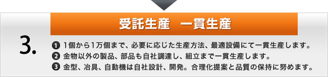 3.「受託生産 一貫生産」(1)1個から1万個まで、必要に応じた生産方法、最適設備にて一貫生産します。(2)金物以外の製品、部品も自社調達し、組立まで一貫生産します。(3)金型、冶具、自動機は自社設計、開発。合理化提案と品質の保持に努めます。